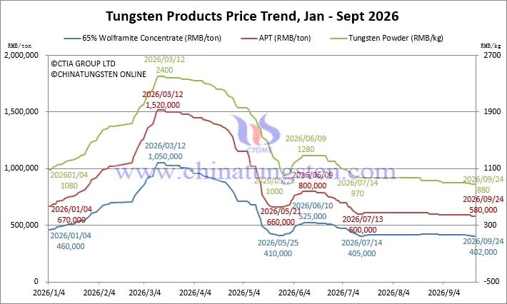Tungsten product price trend, January–September 2026
