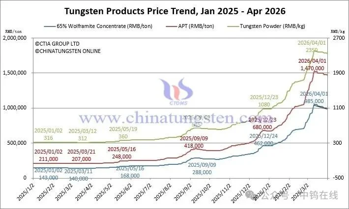 Tungsten product price trend chart from January 2025 to April 2026 showing wolframite concentrate, APT and tungsten powder