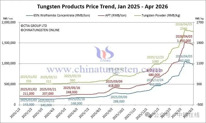 Tungsten product price trend chart through April 2026 showing wolframite concentrate, APT and tungsten powder