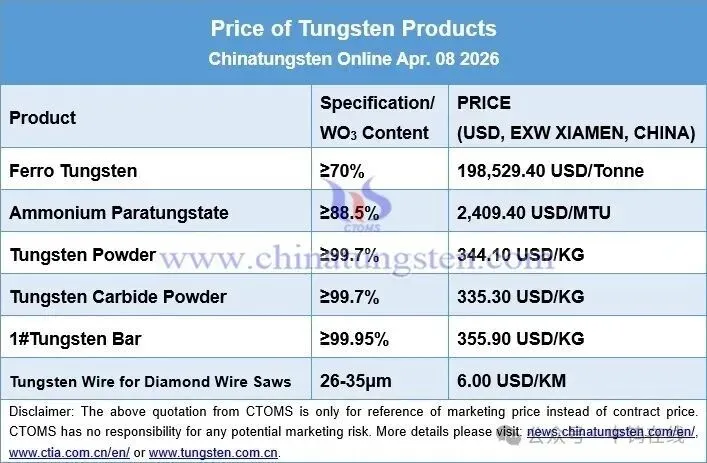 Price board of tungsten products on April 8, 2026 including concentrates, APT, tungsten powder, tungsten carbide powder and ferrotungsten