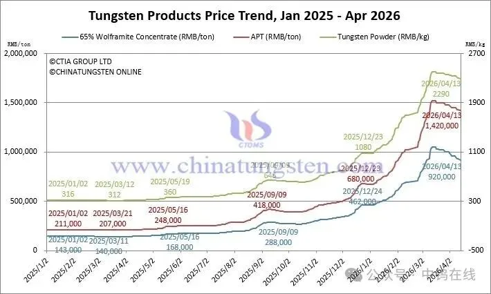 Tungsten product price trend chart through April 2026 showing concentrates, APT and tungsten powder