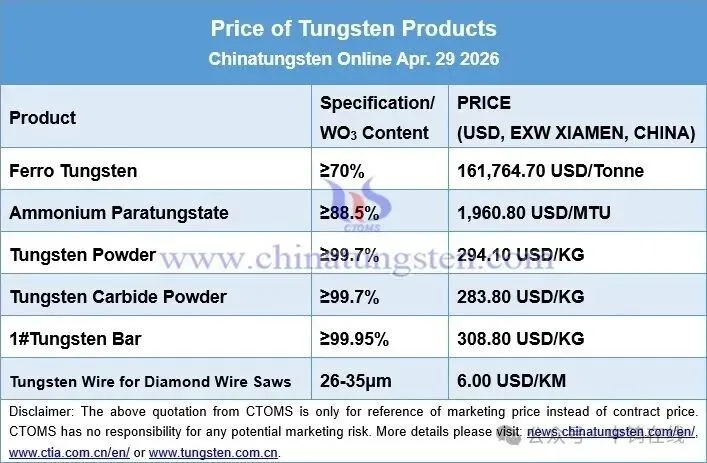 Biểu đồ xu hướng giá sản phẩm tungsten ngày 29/04/2026 cho tinh quặng, APT, bột và phế liệu