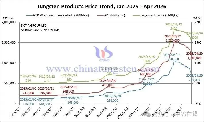 2026年4月29日のタングステン価格トレンド。精鉱、APT、粉末、スクラップに弱気圧力