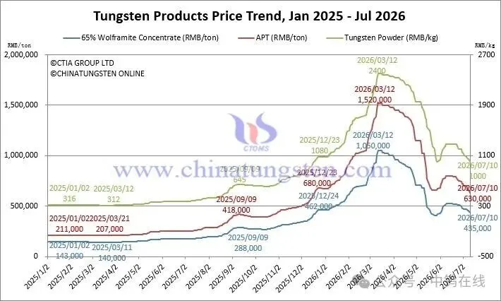 Grafico trend prezzo tungsteno 10 luglio 2026 per concentrati, APT, polvere di tungsteno, polvere WC, ferrotungsteno e rottame