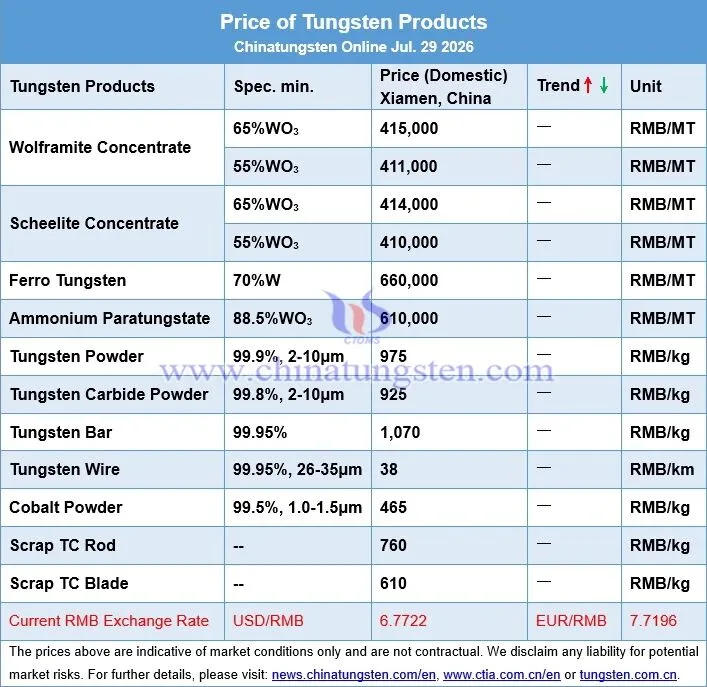 Price board of tungsten products on July 29, 2026 covering wolframite concentrate, scheelite concentrate, APT, tungsten powder, tungsten carbide powder, cobalt powder, ferrotungsten and scrap carbide