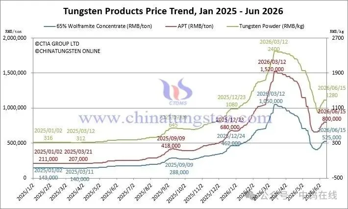 2026年6月15日のタングステン精鉱、APT、タングステン粉末、WC粉末、フェロタングステン、スクラップ価格トレンド