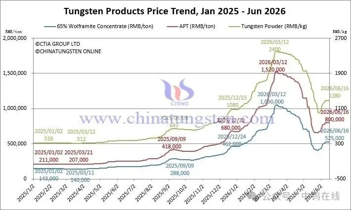 2026年6月16日のタングステン精鉱、APT、タングステン粉末、WC粉末、フェロタングステン、スクラップ価格トレンド